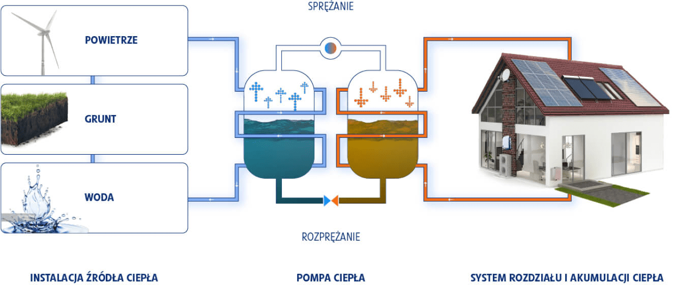 Jak działa pompa ciepła - ciepło z powietrza + energia elektryczna = pełen komfort cieplny
