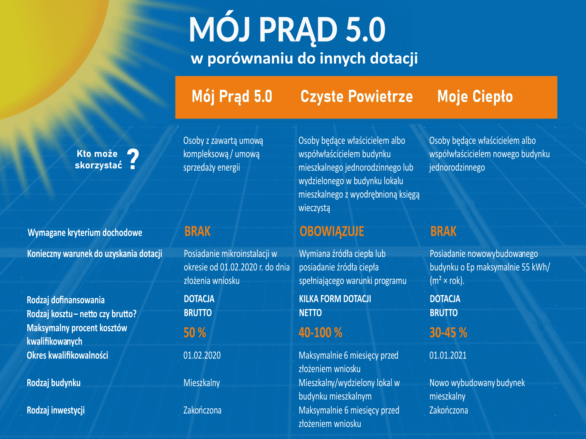 Zasady korzystania z programu Mój Prąd 5.0 na tle innych dotacji takich jak program Czyste Powietrze i Moje Ciepło z uwzględnieniem kryteriów takich jak: kto może otrzymać dotację, czy są kryteria dochodowe, jakie są warunki do uzyskania dotacji, rodzaj dofinansowania - czy jest to dotacja, jaki jest maksymalny procent kosztów kwalifikowalnych i okres kwalifikowalności oraz dla jakiego rodzaju inwestycji przysługuje dotacja i dla jakiego rodzaju budynku.