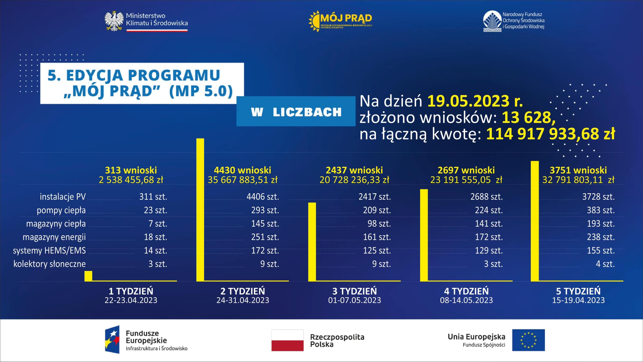 Edycja programu Mój Prąd (MP 5.0) wprowadziła szereg zmian co do rozszerzenia możliwości uzyskania dotacji nie tylko dla instalacji fotowoltaicznych ale także pomp ciepła i magazynów energii. Z informacji przekazanych przez Ministerstwo Klimatu i Środowiska alokacja programu wyczerpała się w ciągu 5 tygodni od ogłoszenia naboru wniosków w programie.